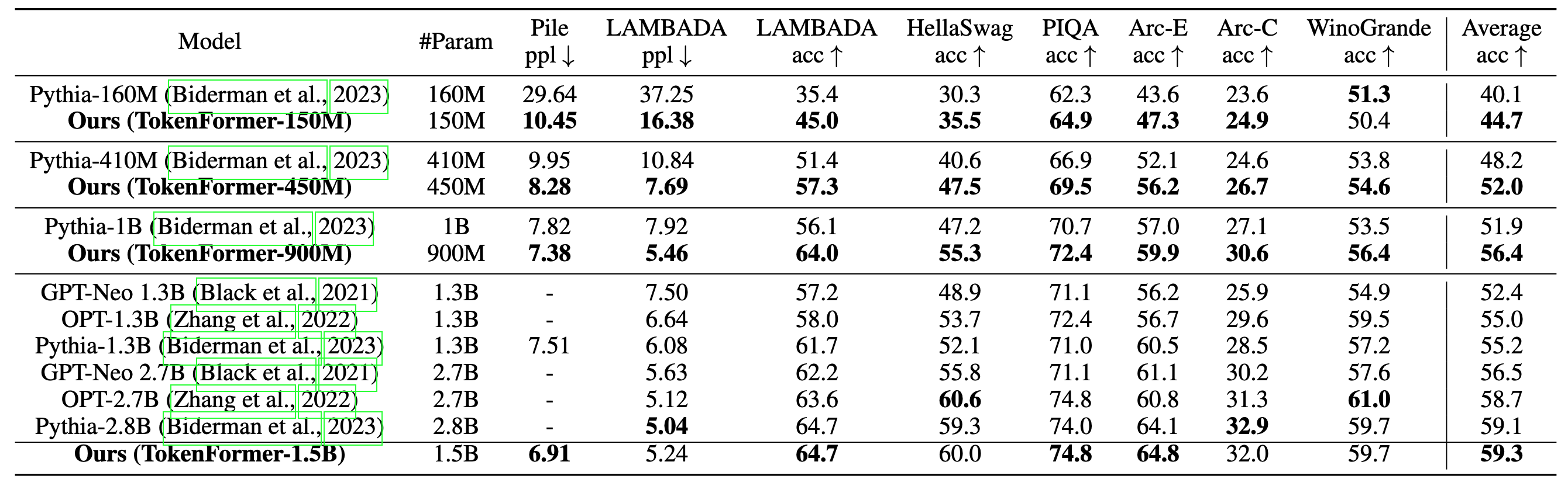 Progressive model scaling