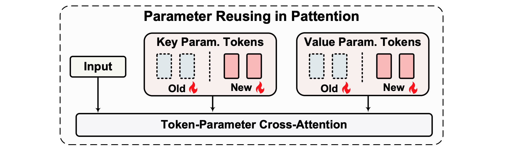 Progressive model scaling