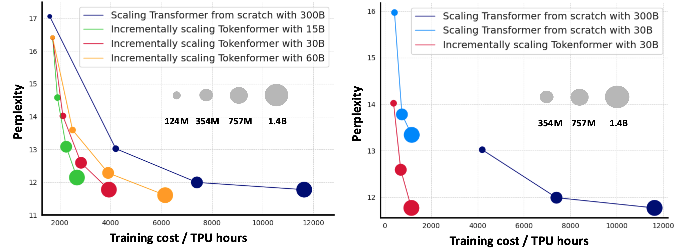 Progressive model scaling